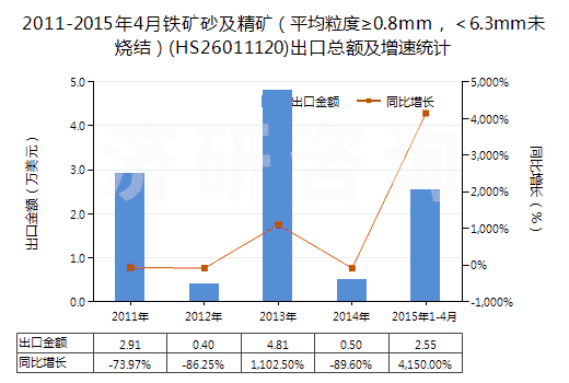 2011-2015年4月鐵礦砂及精礦（平均粒度≥0.8mm，＜6.3mm未燒結(jié)）(HS26011120)出口總額及增速統(tǒng)計(jì)